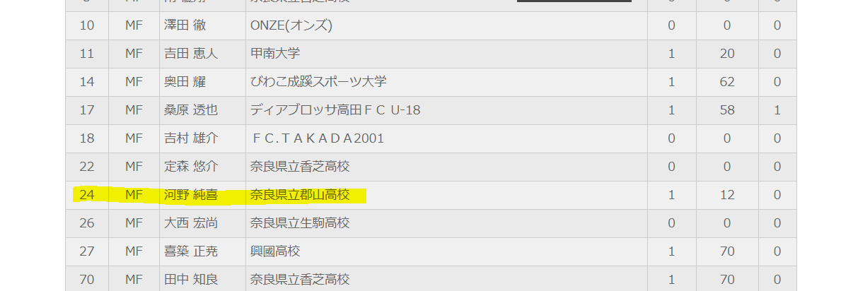 最も人気のある 郡山高校 サッカー 河野 郡山高校 サッカー 河野 Saesipapictmxk