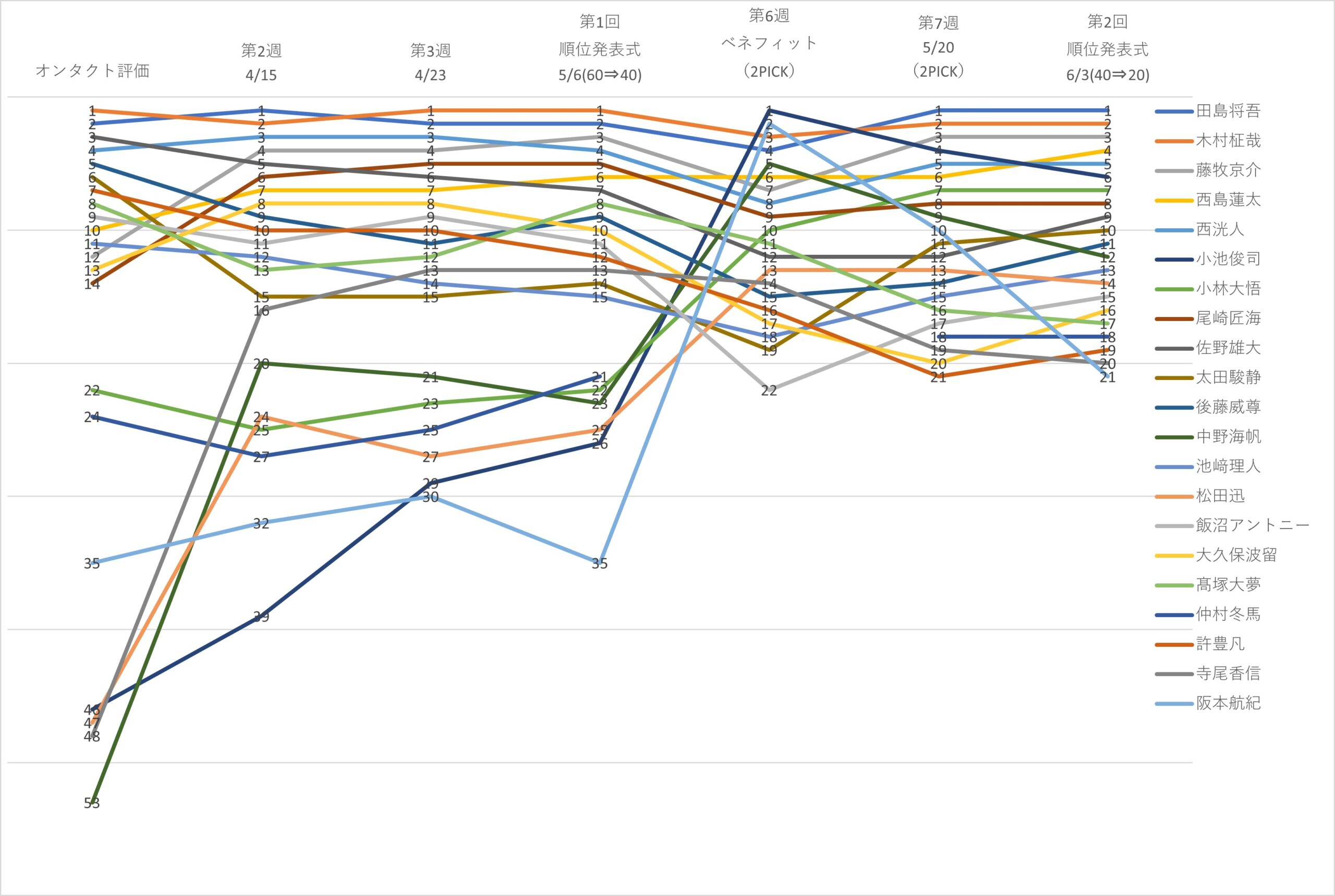 日プ2 順位発表 ランキング 最新 まとめ 練習生一覧でわかりやすく ちょっと5分だけ休憩